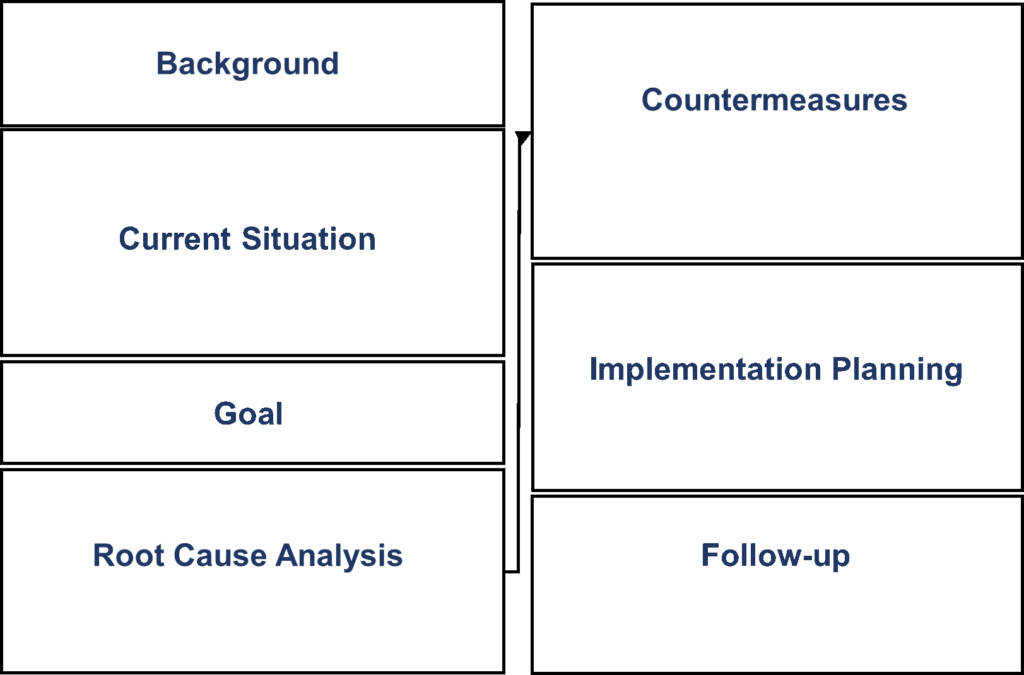 HillFive about the A3 method (a Lean improvement method) - HillFive