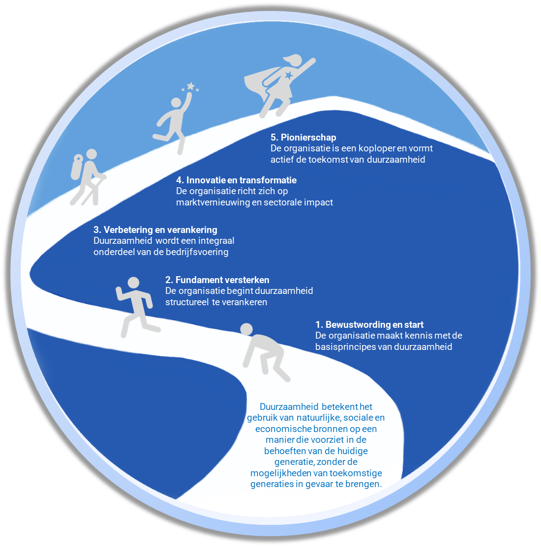 De reis naar duurzame waardecreatie en impact 